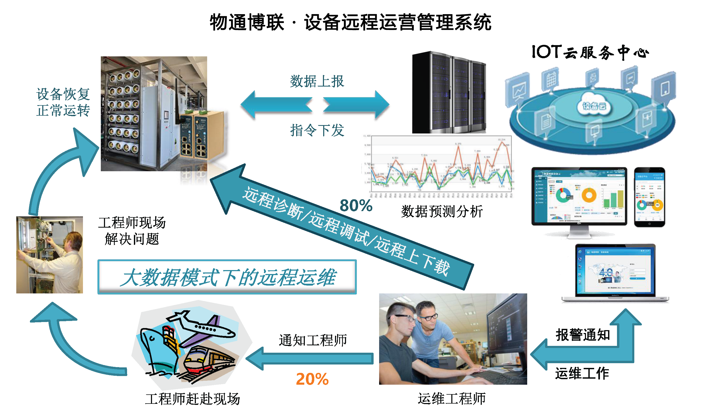 物通博聯設備遠程運營管理系統(tǒng)